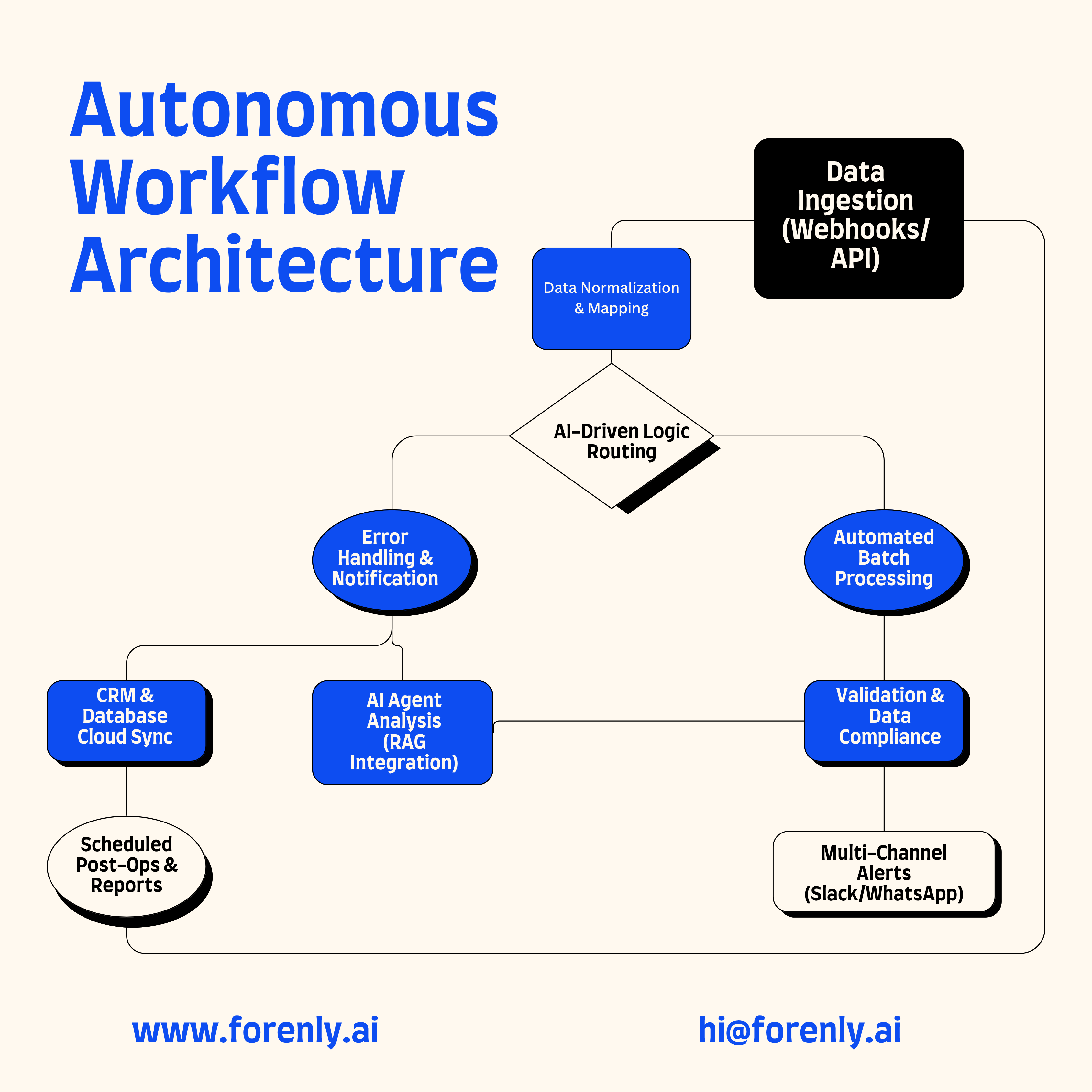 Autonomous Operations Workflows