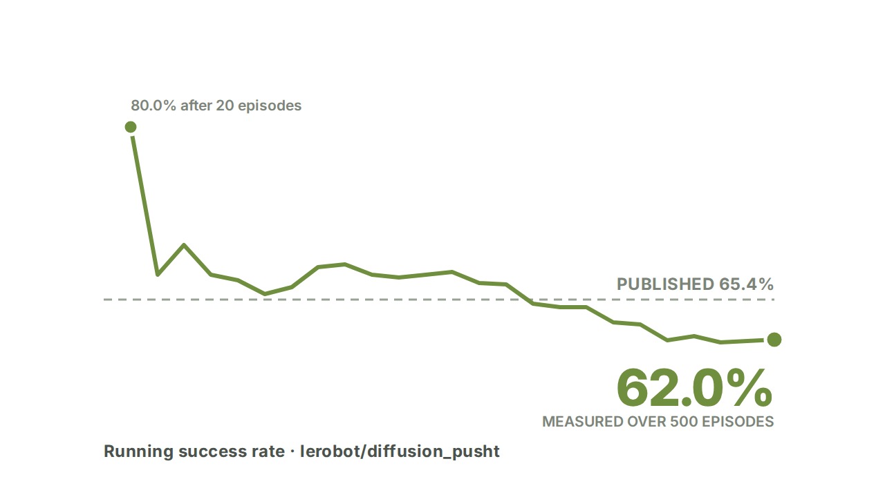 Running success rate over 500 PushT episodes, starting at 80% and settling at 62.0%, below the published 65.4%