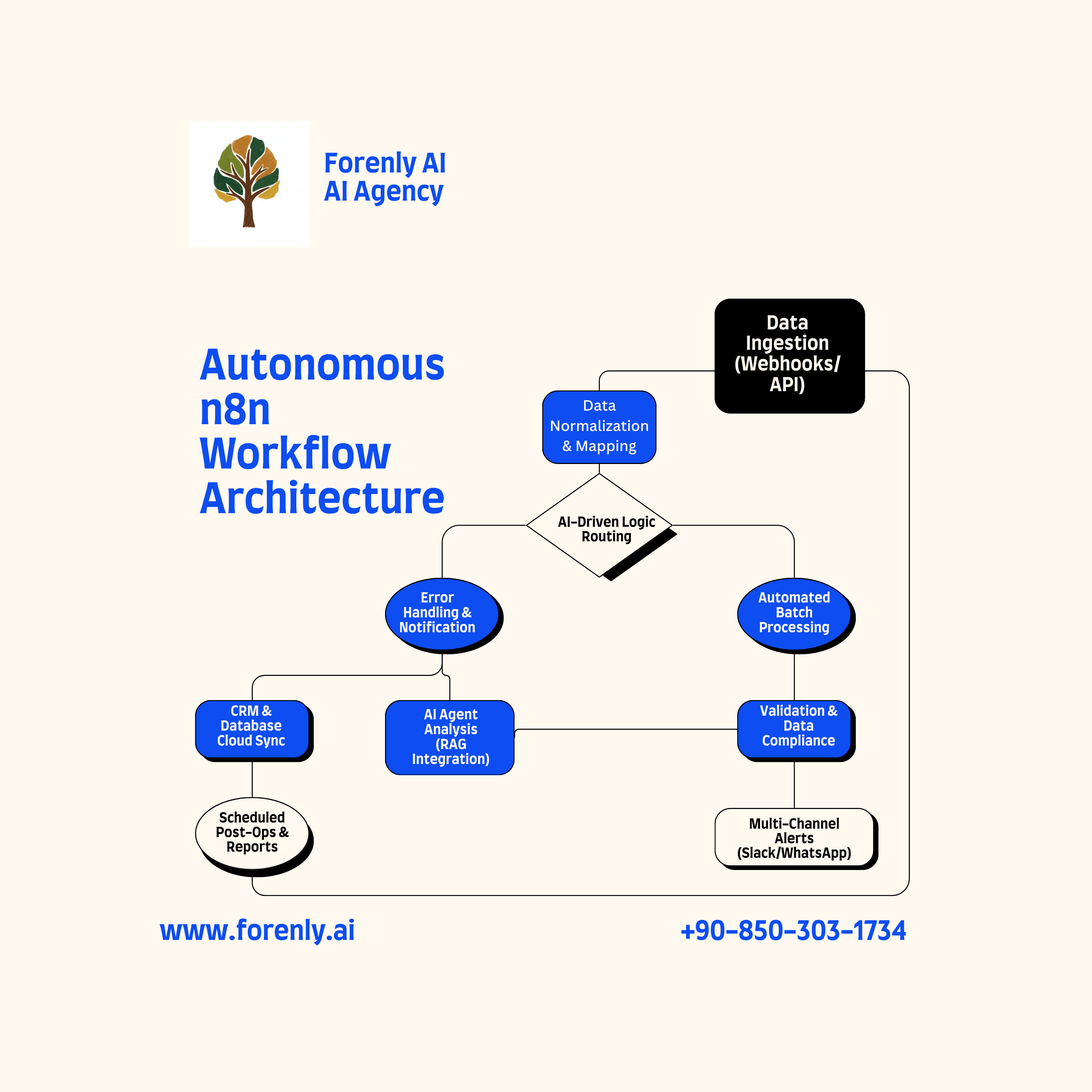 n8n: High-Performance Workflow Integration
